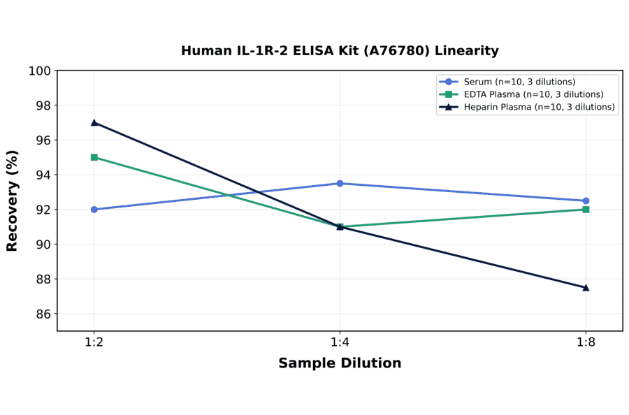 Linearity - Human IL-1R-2 ELISA Kit (A76780) - Antibodies.com