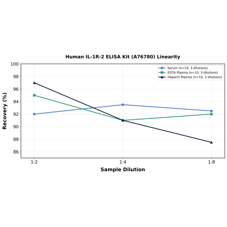 Linearity - Human IL-1R-2 ELISA Kit (A76780) - Antibodies.com