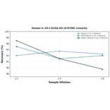 Linearity - Human IL-1R-2 ELISA Kit (A76780) - Antibodies.com