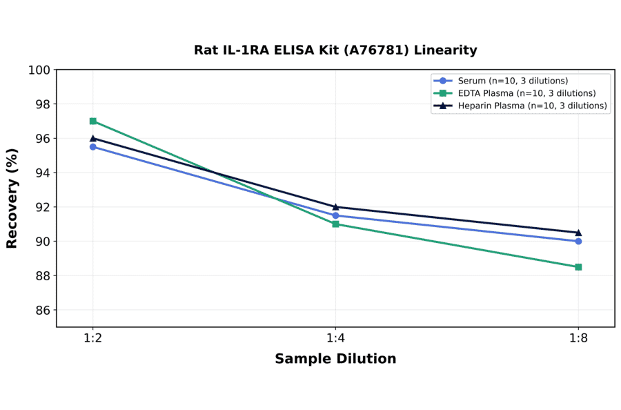 Linearity - Rat IL-1RA ELISA Kit (A76781) - Antibodies.com