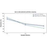 Linearity - Rat IL-1RA ELISA Kit (A76781) - Antibodies.com