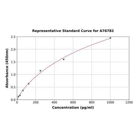 Standard Curve - Mouse IL-1 alpha ELISA Kit (A76782) - Antibodies.com
