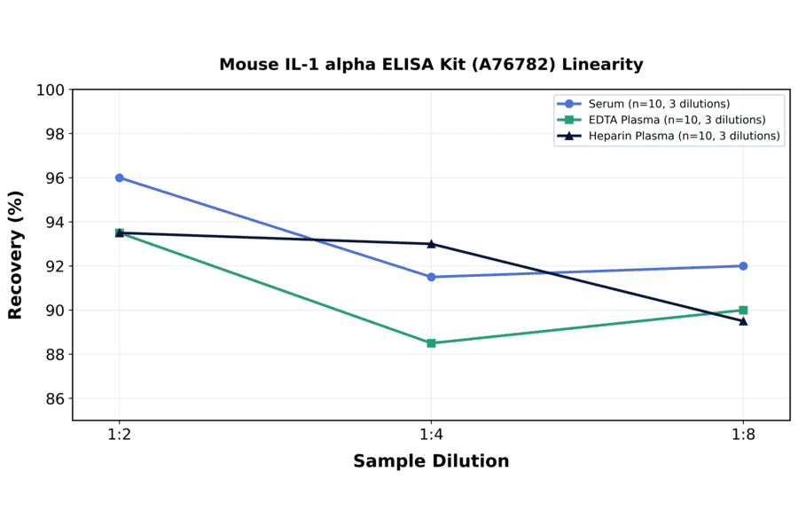 Linearity - Mouse IL-1 alpha ELISA Kit (A76782) - Antibodies.com