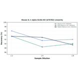 Linearity - Mouse IL-1 alpha ELISA Kit (A76782) - Antibodies.com