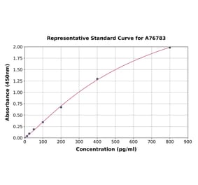 Standard Curve - Mouse IL-1 beta ELISA Kit (A76783) - Antibodies.com