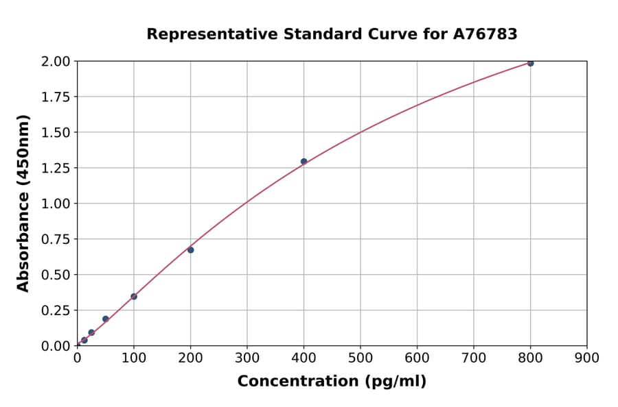 Standard Curve - Mouse IL-1 beta ELISA Kit (A76783) - Antibodies.com