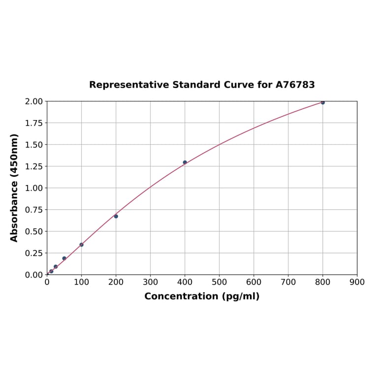 Standard Curve - Mouse IL-1 beta ELISA Kit (A76783) - Antibodies.com