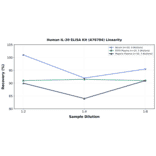 Linearity - Human IL-20 ELISA Kit (A76784) - Antibodies.com