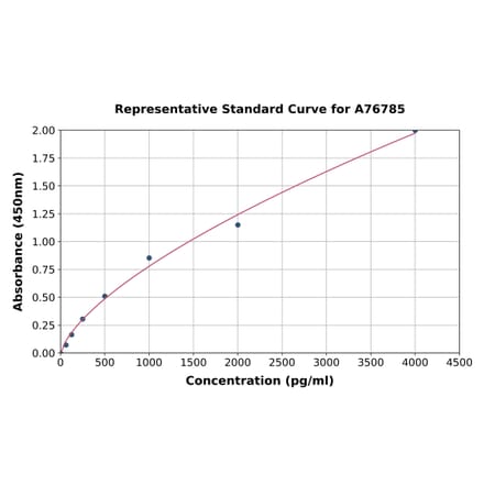 Standard Curve - Human IL-21 ELISA Kit (A76785) - Antibodies.com