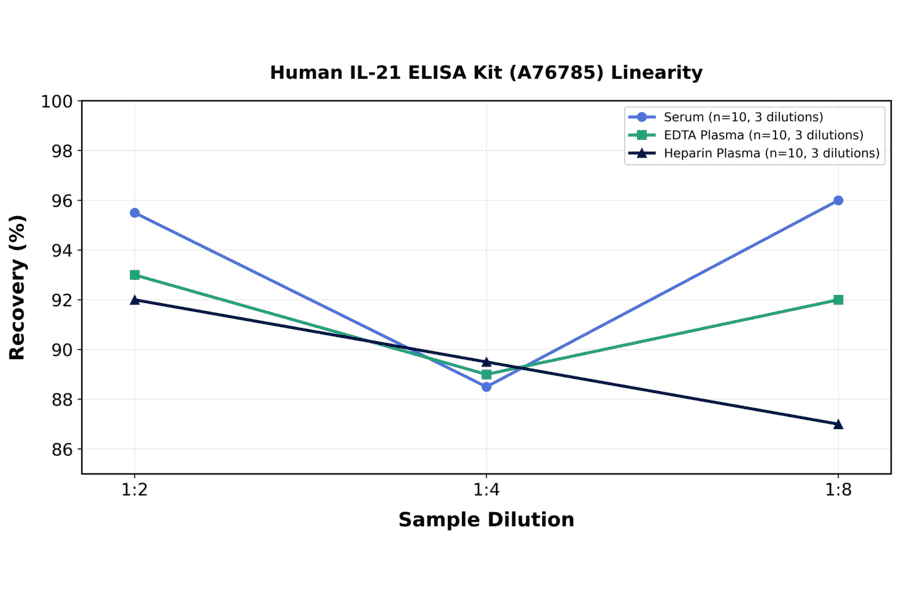 Linearity - Human IL-21 ELISA Kit (A76785) - Antibodies.com
