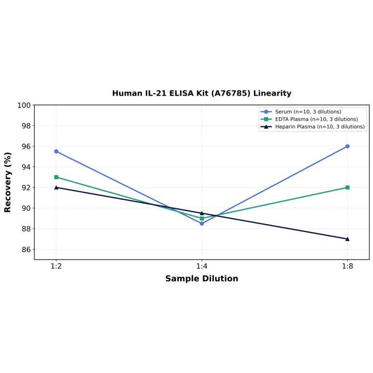 Linearity - Human IL-21 ELISA Kit (A76785) - Antibodies.com