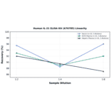 Linearity - Human IL-21 ELISA Kit (A76785) - Antibodies.com