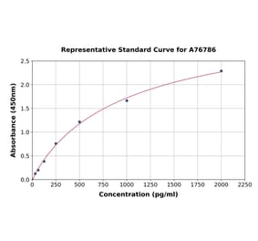 Standard Curve - Mouse IL-21 ELISA Kit (A76786) - Antibodies.com