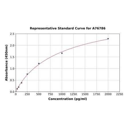 Standard Curve - Mouse IL-21 ELISA Kit (A76786) - Antibodies.com