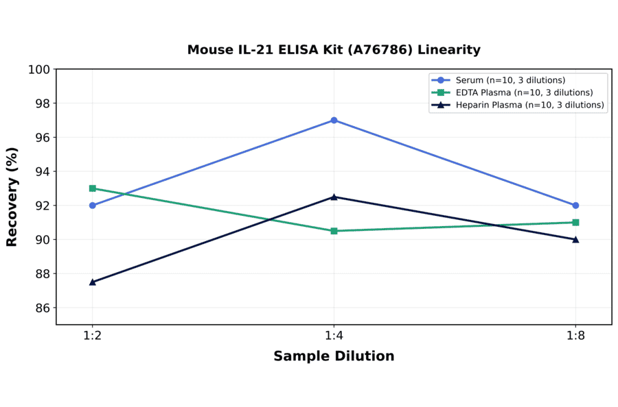 Linearity - Mouse IL-21 ELISA Kit (A76786) - Antibodies.com