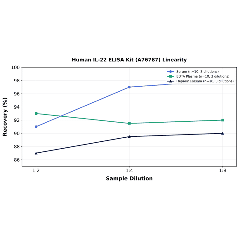Linearity - Human IL-22 ELISA Kit (A76787) - Antibodies.com