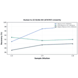 Linearity - Human IL-22 ELISA Kit (A76787) - Antibodies.com