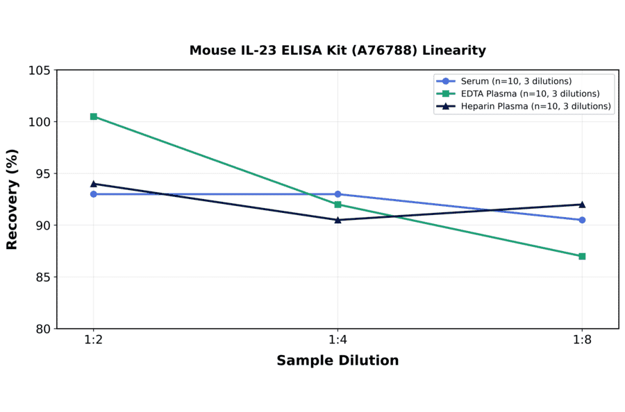 Linearity - Mouse IL-23 ELISA Kit (A76788) - Antibodies.com