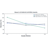 Linearity - Mouse IL-23 ELISA Kit (A76788) - Antibodies.com
