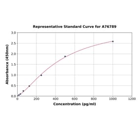 Standard Curve - Human IL-24 ELISA Kit (A76789) - Antibodies.com
