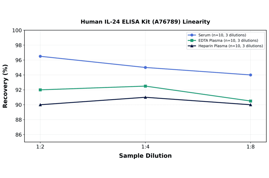 Linearity - Human IL-24 ELISA Kit (A76789) - Antibodies.com