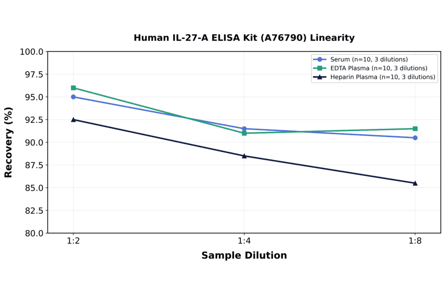 Linearity - Human IL-27-A ELISA Kit (A76790) - Antibodies.com
