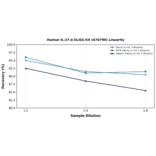 Linearity - Human IL-27-A ELISA Kit (A76790) - Antibodies.com