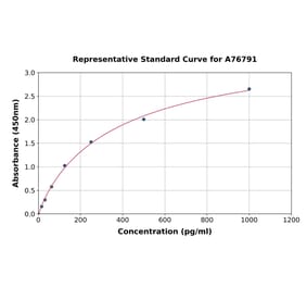 Standard Curve - Human IL-28B ELISA Kit (A76791) - Antibodies.com