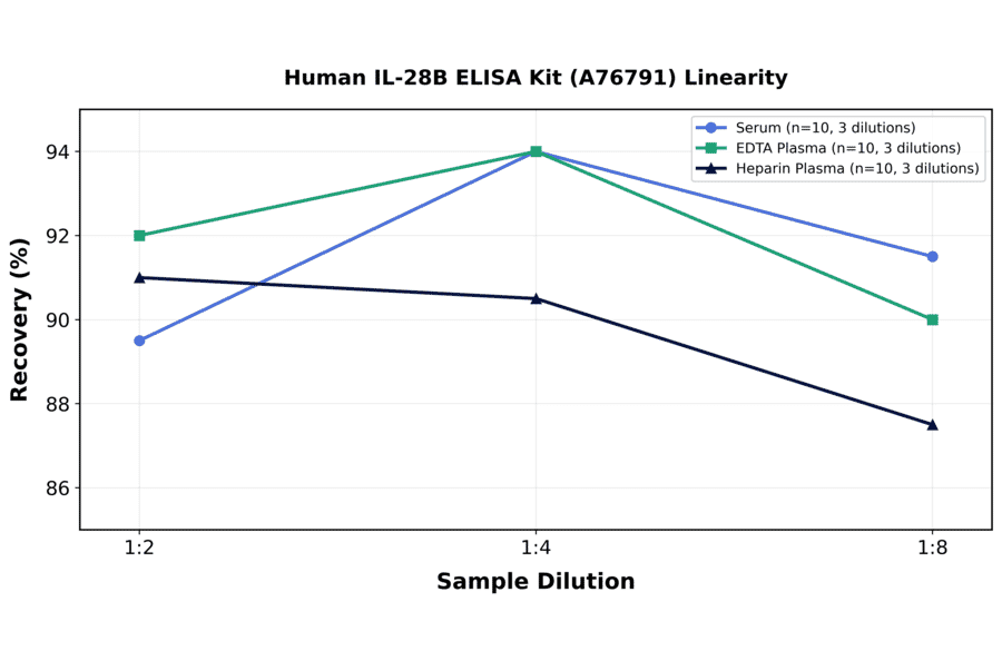 Linearity - Human IL-28B ELISA Kit (A76791) - Antibodies.com