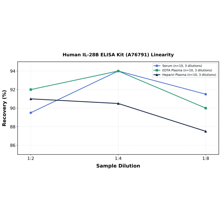 Linearity - Human IL-28B ELISA Kit (A76791) - Antibodies.com