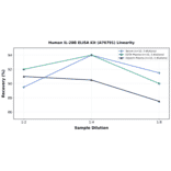 Linearity - Human IL-28B ELISA Kit (A76791) - Antibodies.com