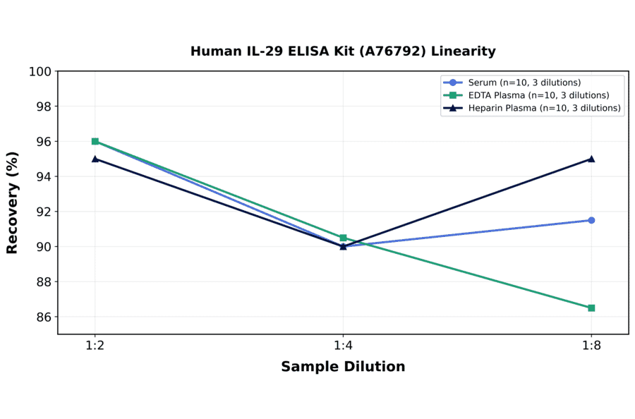 Linearity - Human IL-29 ELISA Kit (A76792) - Antibodies.com