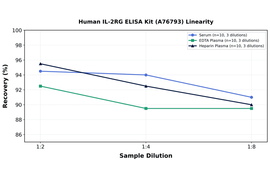 Linearity - Human IL-2RG ELISA Kit (A76793) - Antibodies.com
