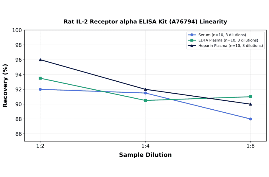Linearity - Rat IL-2 Receptor alpha ELISA Kit (A76794) - Antibodies.com