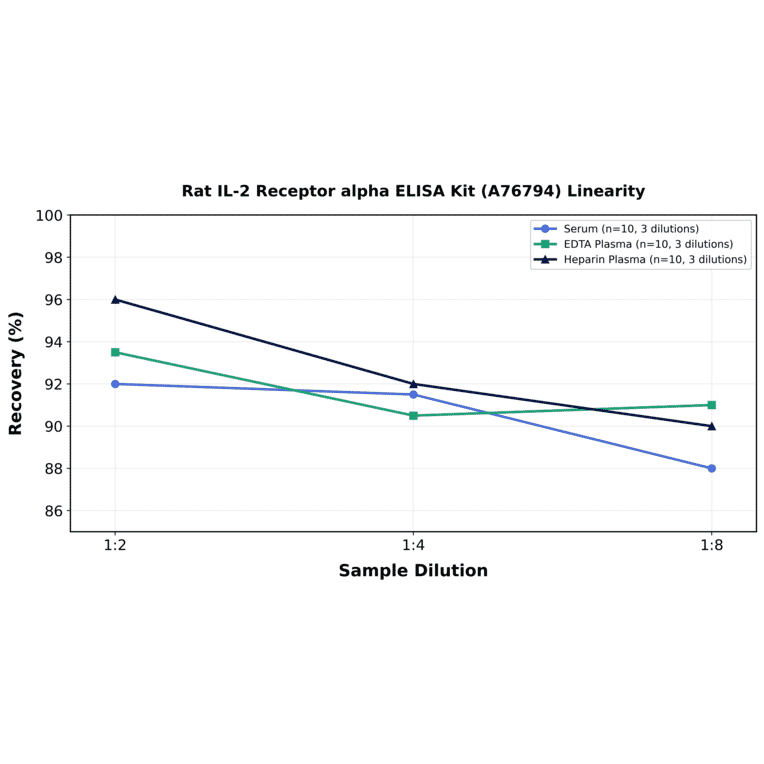 Linearity - Rat IL-2 Receptor alpha ELISA Kit (A76794) - Antibodies.com