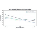 Linearity - Rat IL-2 Receptor alpha ELISA Kit (A76794) - Antibodies.com