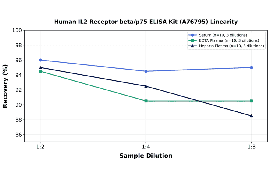 Linearity - Human IL2 Receptor beta/p75 ELISA Kit (A76795) - Antibodies.com