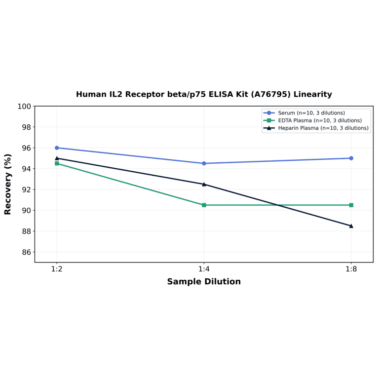 Linearity - Human IL2 Receptor beta/p75 ELISA Kit (A76795) - Antibodies.com