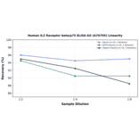 Linearity - Human IL2 Receptor beta/p75 ELISA Kit (A76795) - Antibodies.com
