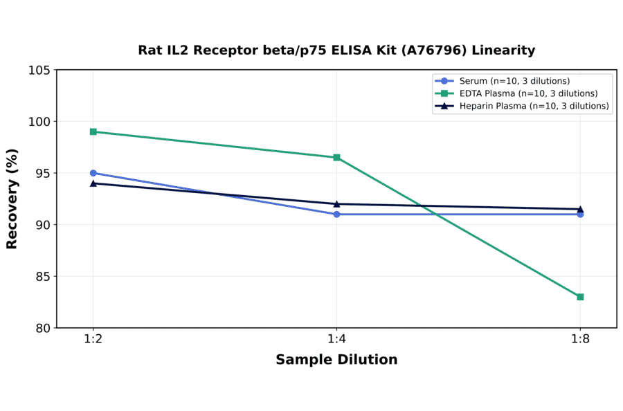 Linearity - Rat IL2 Receptor beta/p75 ELISA Kit (A76796) - Antibodies.com
