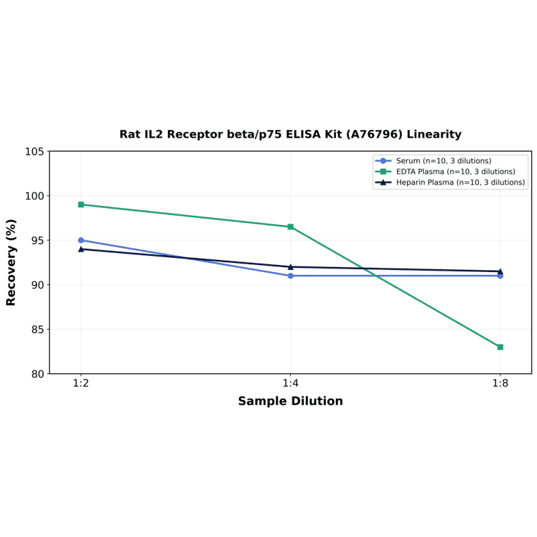 Linearity - Rat IL2 Receptor beta/p75 ELISA Kit (A76796) - Antibodies.com