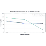 Linearity - Rat IL2 Receptor beta/p75 ELISA Kit (A76796) - Antibodies.com