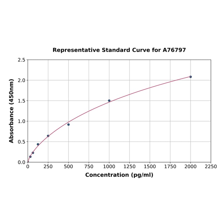 Standard Curve - Rat Soluble IL-2 Receptor ELISA Kit (A76797) - Antibodies.com