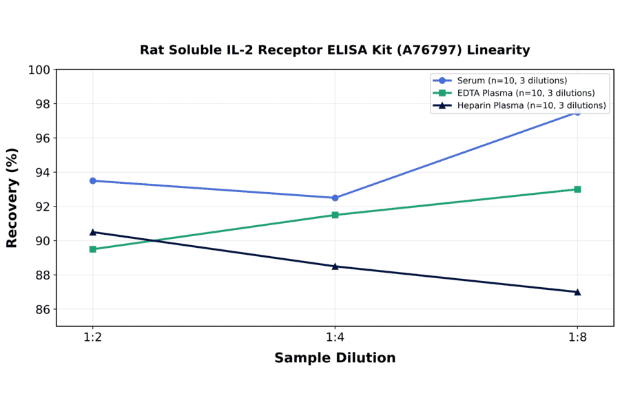 Linearity - Rat Soluble IL-2 Receptor ELISA Kit (A76797) - Antibodies.com