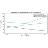 Linearity - Rat Soluble IL-2 Receptor ELISA Kit (A76797) - Antibodies.com