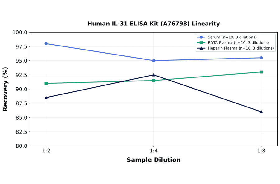 Linearity - Human IL-31 ELISA Kit (A76798) - Antibodies.com