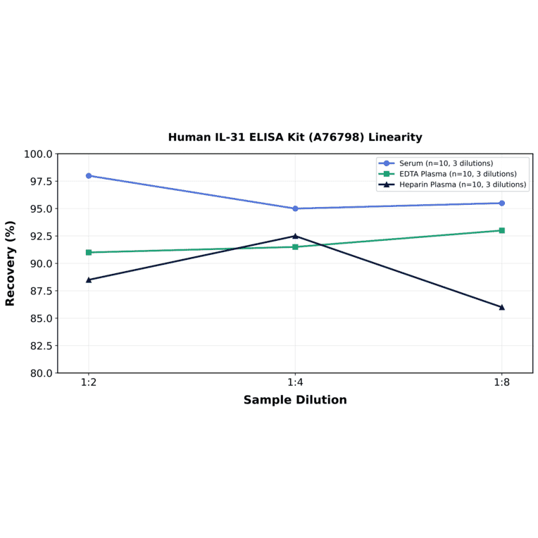 Linearity - Human IL-31 ELISA Kit (A76798) - Antibodies.com