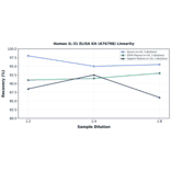 Linearity - Human IL-31 ELISA Kit (A76798) - Antibodies.com