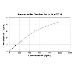 Standard Curve - Human IL-33 ELISA Kit (A76799) - Antibodies.com