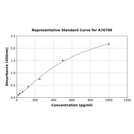 Standard Curve - Human IL-33 ELISA Kit (A76799) - Antibodies.com